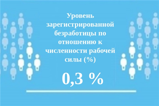 Безработица в Чувашии держится на уровне 0,3 %